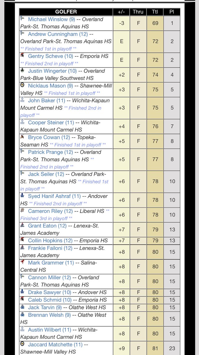 EmporiaSpartans's tweet photo. Special S/o to EHS Golf team 3rd 5-A State Golf meet today!  Gentry Scheve placed 3rd, Collin Hopkins tied 12th, and Caleb Schmid tied for 15th. Spartans had 3 medalist and captured State Trophy! #EmporiaProud #statehardware https://t.co/6jEHd40wqG
