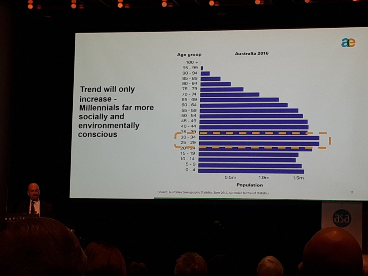 AustSharesAssoc's tweet photo. Ethical investing Phil Vernon @austethical covers how to deal with non-financial metrics. And highlights Milennials are top two 5-year bands of population and they expect better behaviours from all #ASAconference2018 https://t.co/isgNycyrzZ