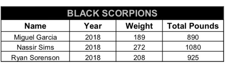 DEdgeStrong's tweet photo. 2017-2018 Black Iron Scorpion Awards! #EdgeStrength @DEScorpions https://t.co/M1dxdyFIHe