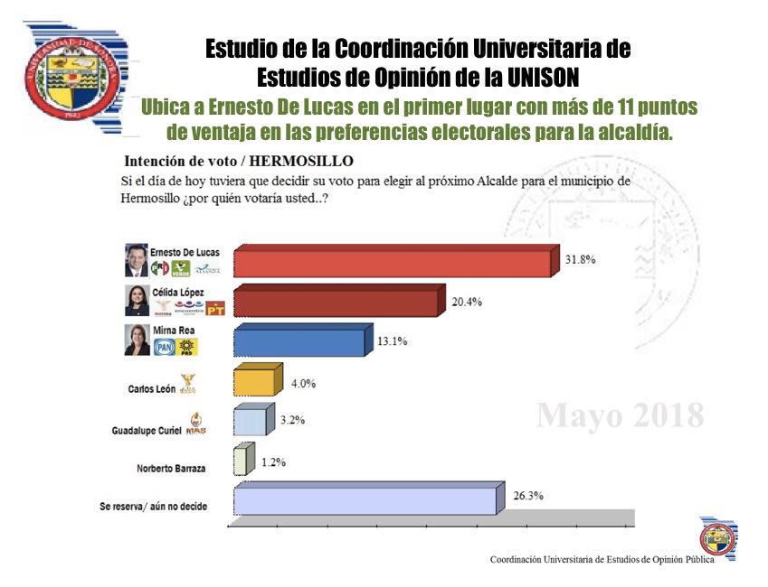 COLUMNAVIVEROS's tweet photo. El Centro de Edtudiosnde Opinión de la @SoyUnison informa luego de encuesta, que sibkas elecciones fueran hoy: @ElPatoDeLucas 31.5 @CelidaLopezc 20.4 @MirnaRea 13.1 Carlos Leon 4.0 Curiel 3.3 y @barrazaalmazan 1.2 https://t.co/obG4WBIXHm