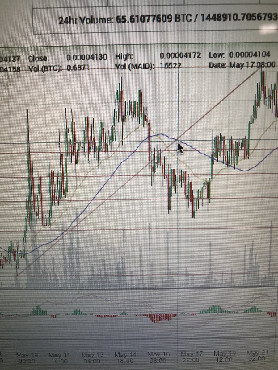 Vtal7's tweet photo. Go up☝️
MAID/BTC https://t.co/uh4w3cKb4u