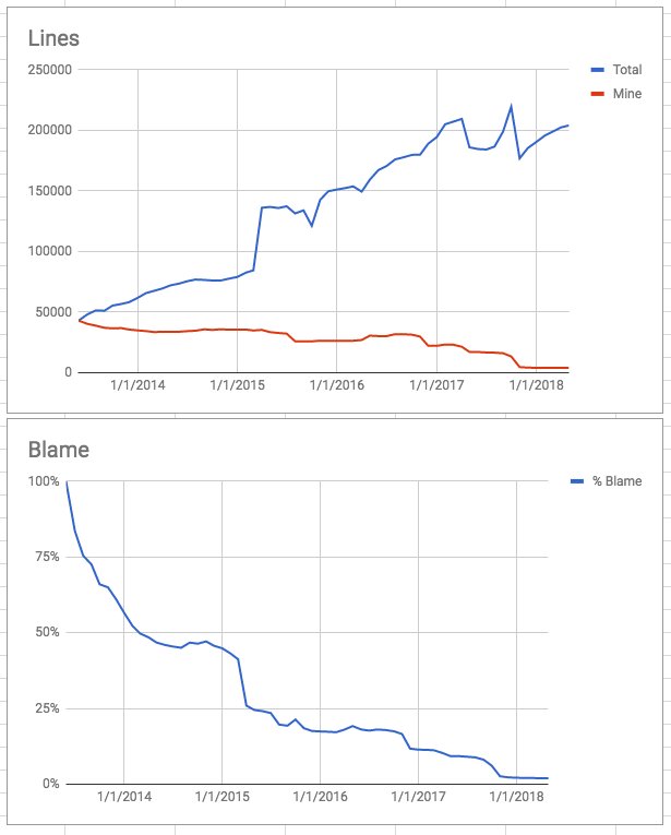 React turns 5 (😲) next week, so I was curious to see how my blame has changed over that time. Since landing the initial open source commit and starting with 100%, it has trended towards zero. This is exactly as it should be and a great reminder that code is not permanent.