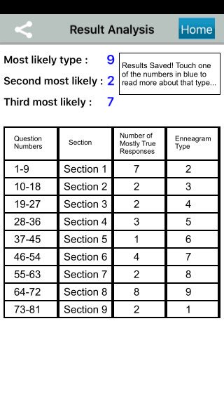 I just used <a href="/EnneaApp/">EnneaApp</a> to find my #Enneagram type… What’s your personality type?