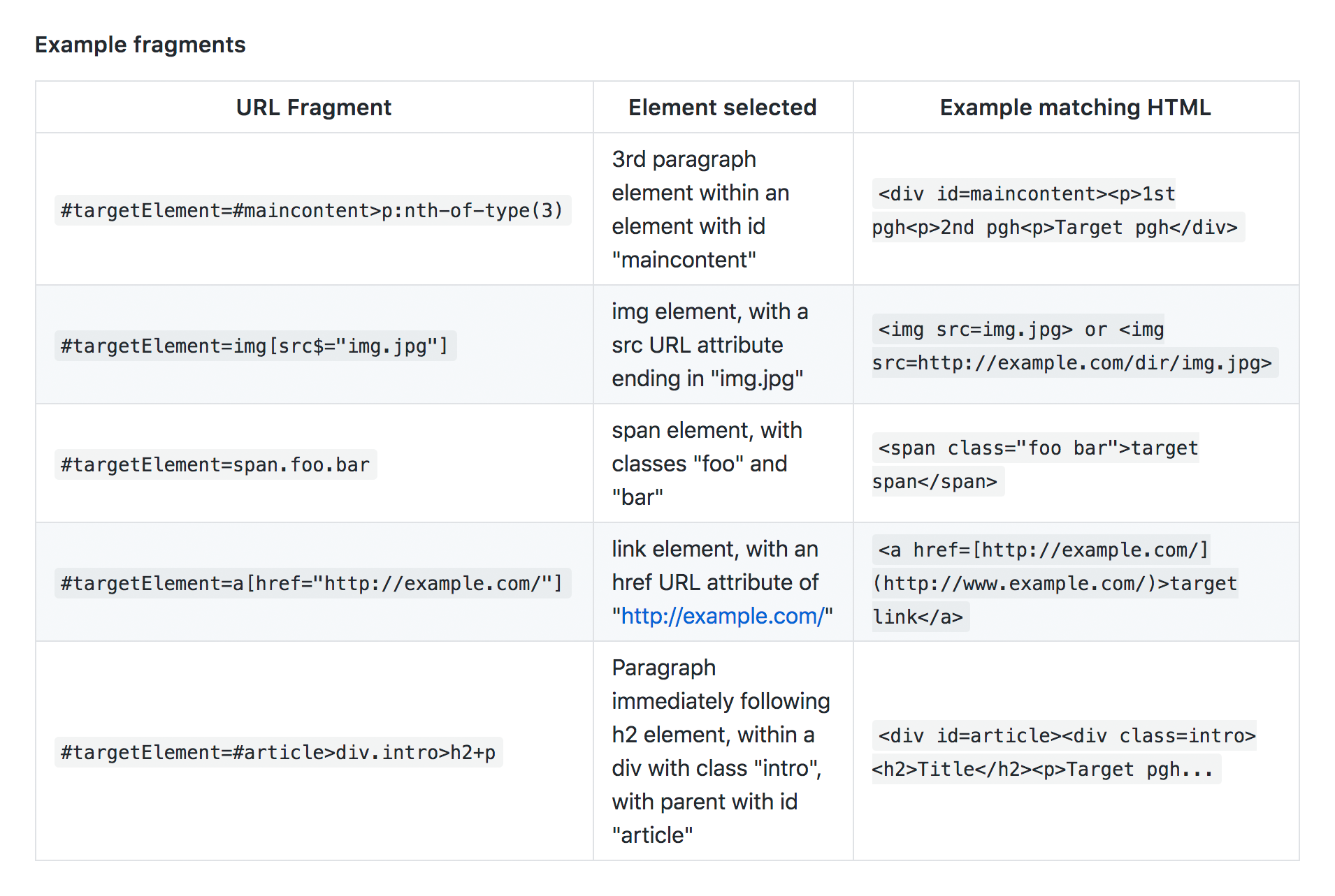 Mathias Bynens on X: "Proposal to support CSS selectors in URL fragments for HTML documents: https://t.co/IYDg2qAzY5 Useful in case you want to link to a specific part of a page that doesn't Mathias Bynens on X: "Proposal to support CSS selectors in URL fragments for HTML documents: https://t.co/IYDg2qAzY5 Useful in case you want to link to a specific part of a page that doesn't