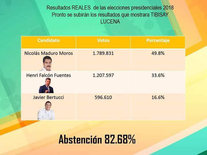COMPAHILARIO's tweet photo. #VamosDeFrentePorVzlaLibre Inflaron arrechamente los Resultados Anunciaron una Abstención del 48% cuando todos Sabemos que superó la Barrera del 82% así se Colaron los Resultados Verdaderos https://t.co/jN1qSPgXhn