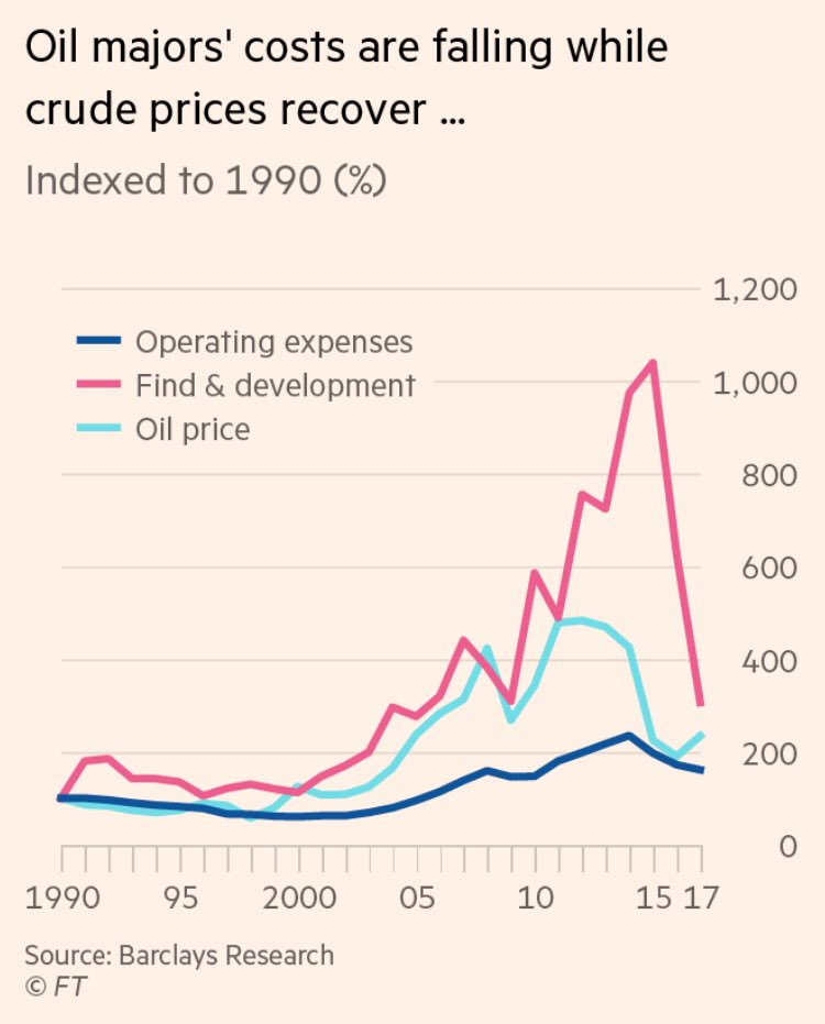 Investors eye windfall as crude hits $80; Big Oil using extra cash to cut debt and boost shareholder returns, while keeping lid on spending ft.com/content/708740…