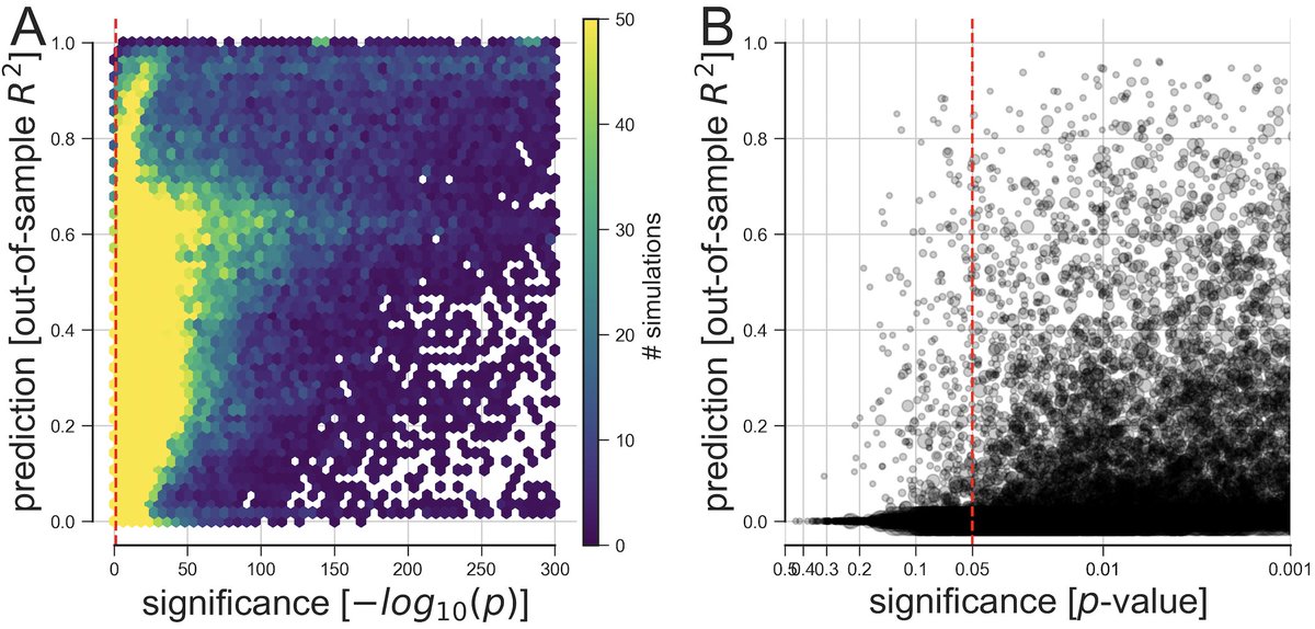 dngman's tweet image. Always wondered how hypothesis tests and out-of-sample predictions come together (or don't)? Our new preprint biorxiv.org/content/early/… looks at this issue in more than 100k simulations and empirical analysis of several medical datasets. #MachineLearning #statistics #Python #rstats