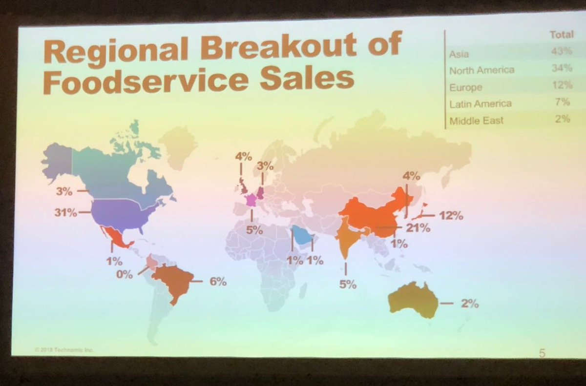 NRAI_India's tweet photo. Mr. Samir Chopra, Chairman & Founder, CybizCorp represented #India at the National Restaurant Association’s Global Summit 2018 on behalf of #NRAI in Chicago.
@WeRRestaurants @NatlRestShow @carlsjrindia
#FiredUp #NRAShow18 #NRAIatNRA #Signature18 https://t.co/cXEA8b5PqT