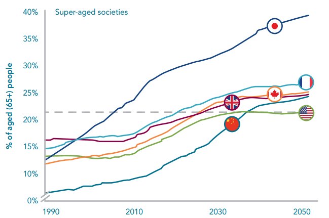 SCOR_SE's tweet image. Redefining retirement: The longevity challenge for insurance. As the #babyboomer population grows, a change will be needed in how we support their extended lives  Read the key takeaways from our evaluation of Longevity Risk buff.ly/2IEonl5