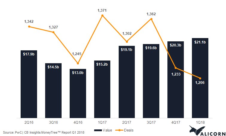 alicornco's tweet photo. Q1 2018 deal activity declined slightly, value grew for the sixth consecutive quarter with US$21.1b invested in VC-backed US startups at an average deal size of US$20m.  #vc #megarounds #alicornco https://t.co/9QeOASf8R9 https://t.co/88UQ5I9YrY