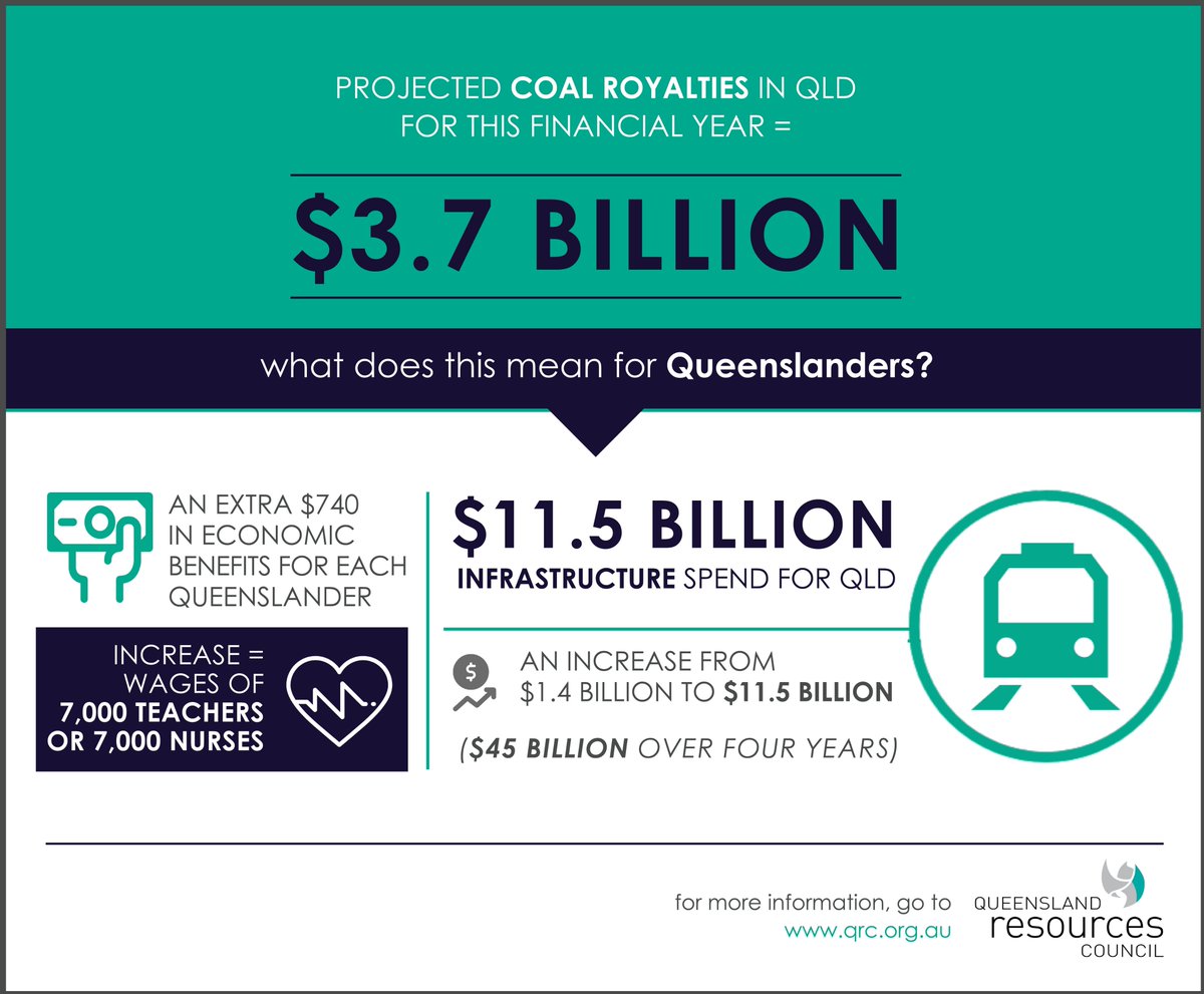 QRCouncil's tweet photo. Queensland mining sector’s record #coal #royalties will cover extra infrastructure spending; see what this means for Qlders here https://t.co/CfVadn1rXU https://t.co/McyfDzWhZj