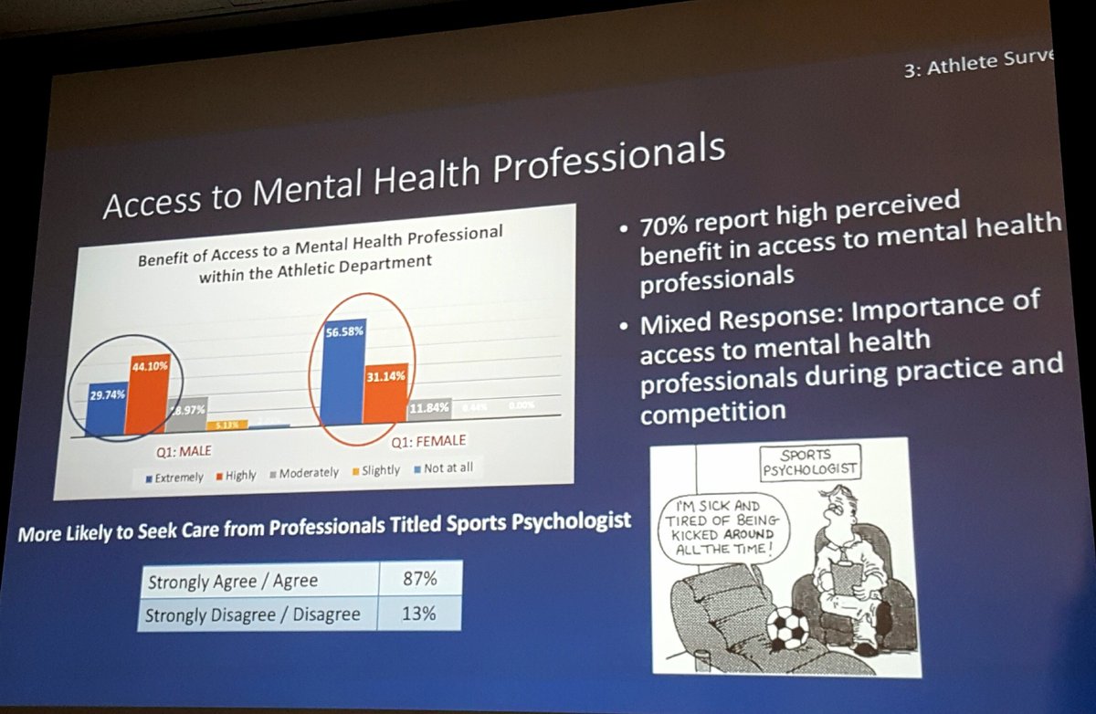 griz1's tweet photo. Decent access to #MentalHealth professionals for college athletes; but room for improvement. @AmickMichael's work @pac12 #Pac12SAHC earlier this month. @NCAA_SSI @UCLAHealth @UCLAAthletics @UCLASemel https://t.co/W6CI2zC1Oc