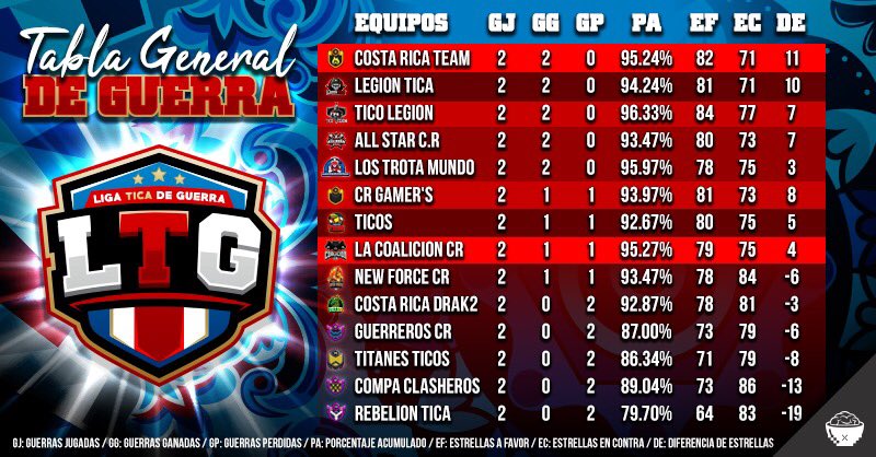 LTGCOC's tweet photo. Tabla General @LTGCOC 🔥🔥

Después de estas dos Jornadas así van los clanes Ticos ⚔️🇨🇷❤️🔝

Se encendió el Torneo que sigan los manazas 😎

#VamosTicos #PuraVida 🇨🇷🤙🏽 https://t.co/2GxMw6yRxh