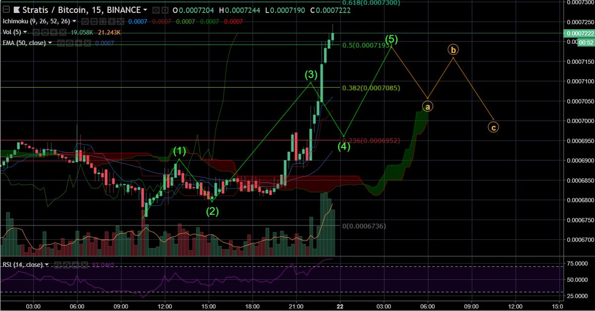ToolFreeCrypto's tweet photo. Well $STRAT just erased any losses I had on the day, but it completely overshot my plan! I've sold off and I'm going to buy back in after we retrace a bit and reset for wave 5. #Crypto #BitCoin #AltCoints #TomCruiseWearsSocksWithSandles https://t.co/9rqMzSWJi2