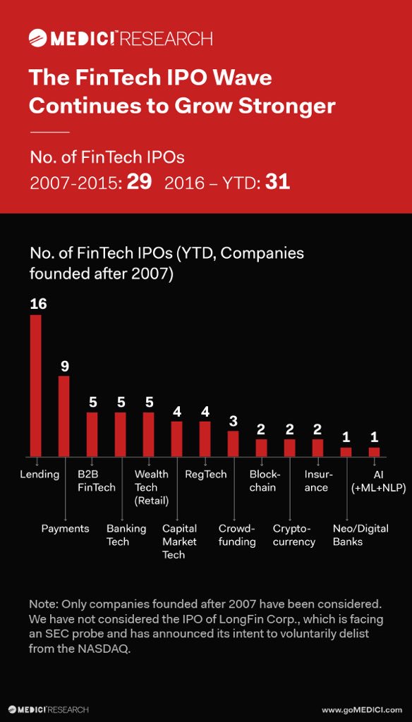 agentic_ai's tweet photo. Since 2008, there have been 60 #FinTech IPOs (Startups founded after 2007 who have filed for an IPO and gone public). What is most interesting is that over 50% of these #IPOs have been filed post-2016. #exits https://t.co/2KZfGLmcks