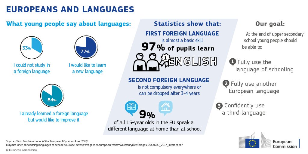 EUErasmusPlus's tweet photo. Speaking different languages allows us to communicate best when studying, working or training abroad, opening up a wealth of #culture. Language learning can be boosted through #ErasmusPlus, 7 platforms @eTwinningEurope &amp; #EdGateway: https://t.co/wiEGYGWqp8 #EuropeanEducationArea https://t.co/mUSKaMZFdr