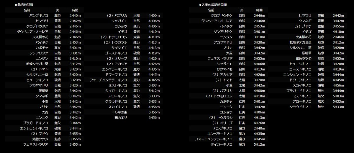 黒い砂漠研究所 地名 ベリア村 でフェンス設置できる場所は無いのでは 安全地帯では設置できません です ヒマワリは温度帯淡緑 黄 淡赤ゾーンでは2h42mじゃなく 肥料なしで4h 肥料ありで3h12m 一部の栽培対象物は等級により時間違います