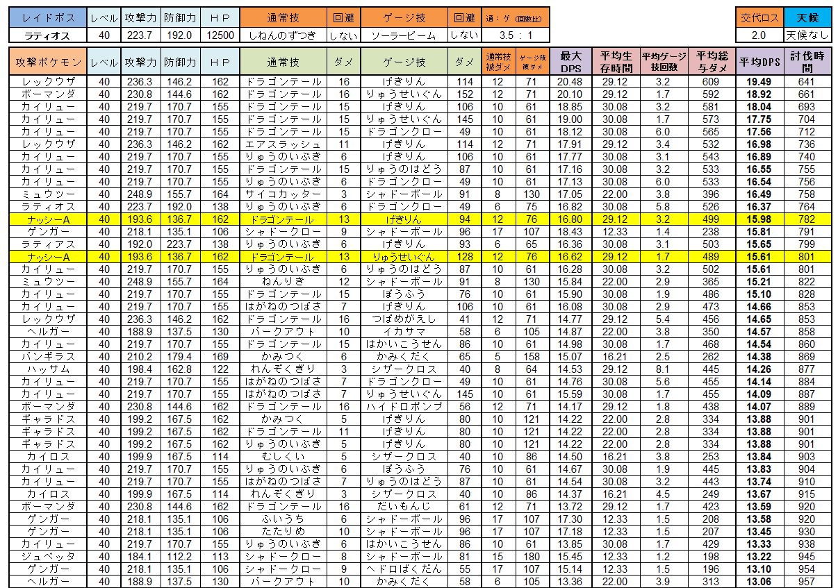 تويتر てぃぼり Tivolimm 開発勢 على تويتر アローラナッシー くさ ドラゴン は 原作を参考にドラゴン テールとげきりんを覚えたとすると 攻撃能力はドラゴンタイプとしてラティオスの次にきそうです くさタイプとして攻撃力トップ級のナッシーですが
