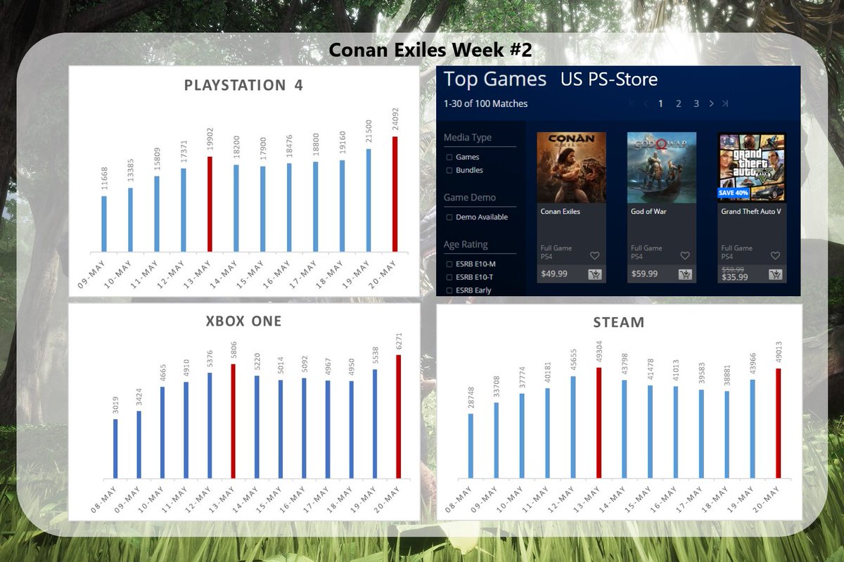 MrYkaens's tweet image. #conanexiles fortsätter att imponera, speciellt på PS4. Toppat den digitala försäljningen i flertalet länder och slog launchhelgens CCU med bravur när vecka 2 summeras. Även ATH på Xbox och PC tangerade nästan förra söndagens CCU. #funcom #inforthelongrun