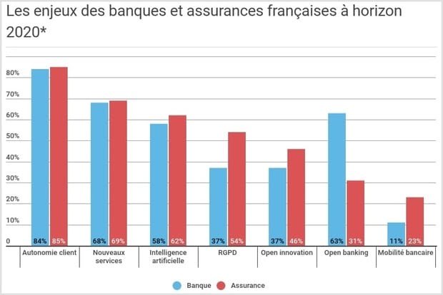 PaulRomanoCA's tweet photo. Ce que préparent les banques et assurances dans le numérique en 2018 https://t.co/ayijwBkpKx https://t.co/w8NMhm0yBf