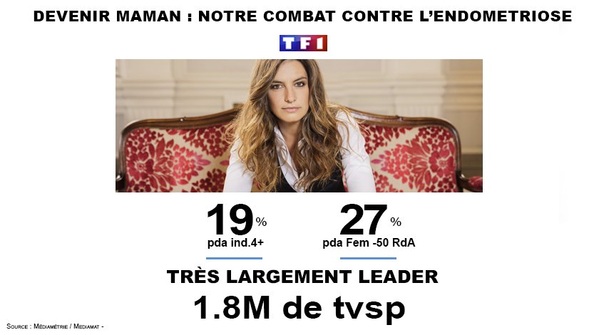 TF1Pro's tweet photo. #Audiences 

"Devenir maman : notre combat contre l'endométriose"

Très beaux scores pour le documentaire co-écrit et co-réalisé par @LMilotOfficiel &amp; @BrasseurJu 

Large leader https://t.co/aiNAJzAEEz