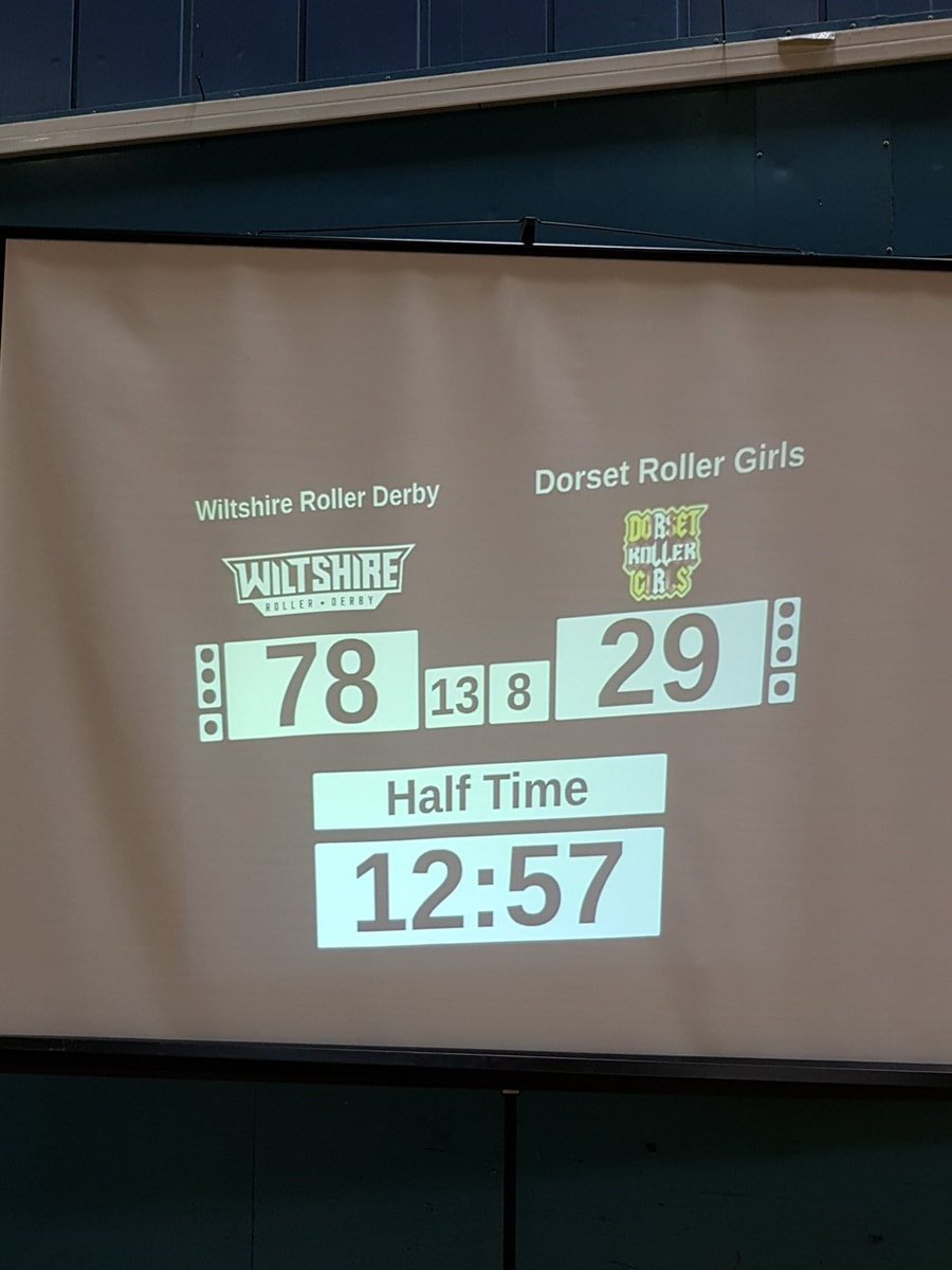 WiltsRD's tweet photo. Half time score
Some fantastic blocking on display today.
A whole 2 minute with no lead Jammer!!!!
@BritChampsLive
#WT3S
#t3south #rollerderby #britishchamps
#ukrollerderby #ukrda https://t.co/MgU63Nuh0l