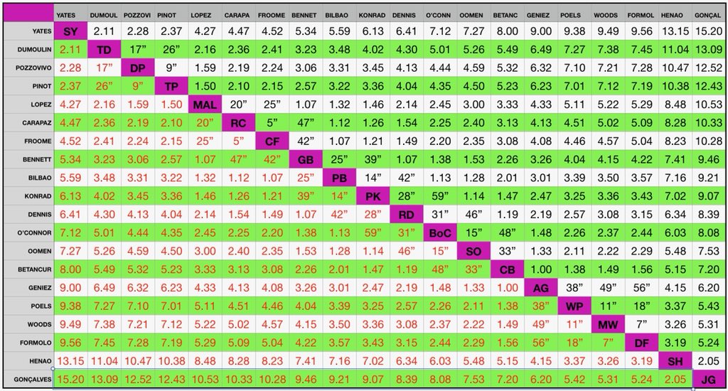 AshleyPresents's tweet image. The fruits of my 'rest day' on #giro101 in case anyone would find it useful...
The relative time gaps (+ve/-ve) between all the top 20 riders on GC ahead of today's crucial #TimeTrial stage 
#nerd 
@irishpeloton might enjoy it at least!