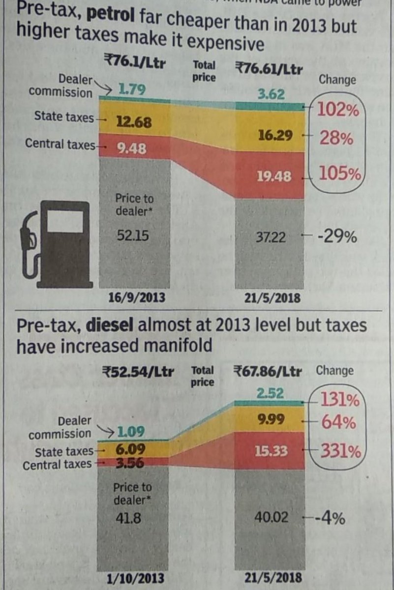 Infographic breaking down petrol and diesel prices wrt taxes, and