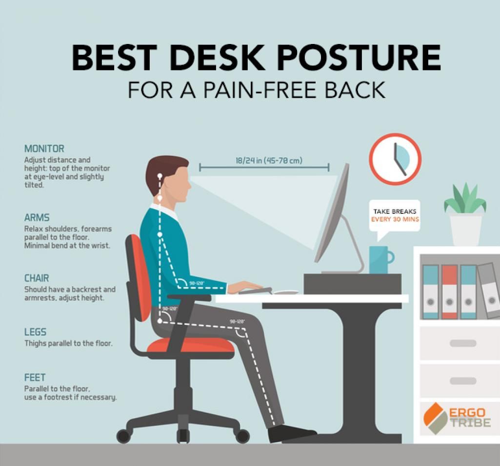 us_arark's tweet photo. The Best Desk Posture for a Pain-Free Back
#ergonomics #health https://t.co/ZlveMzdNfk