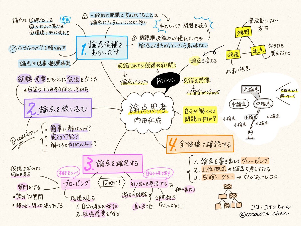 内田和成さん(@kazuchida)の『論点思考』 課題を適切に設定する手法が身につきます🙂 ・論点が間違っていたら解決しても意味がない！  ・良い論点は｢簡単に解けて、実行可能で、解くことによりメリットがある｣ ・上位概念を考えて大きい論点から解いていく オススメです ...