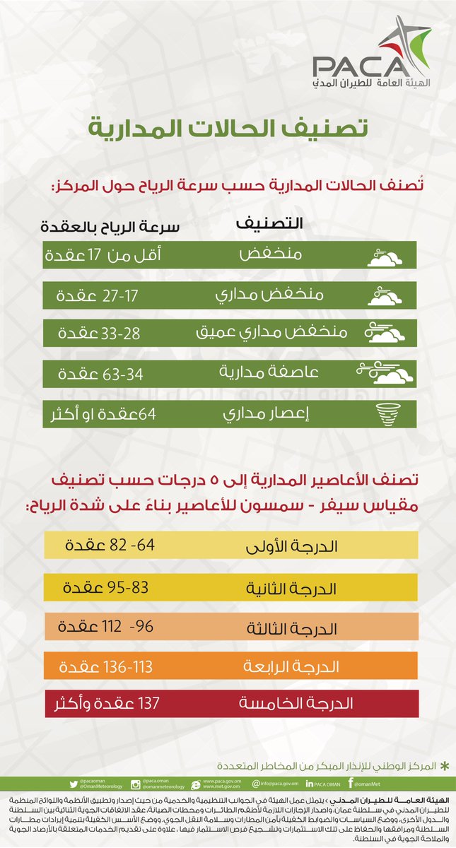 عبد الملك الراسبي على تويتر ما هي سرعة الرياح بالكيلومتر / عقدة والتي لا يتضح معناها