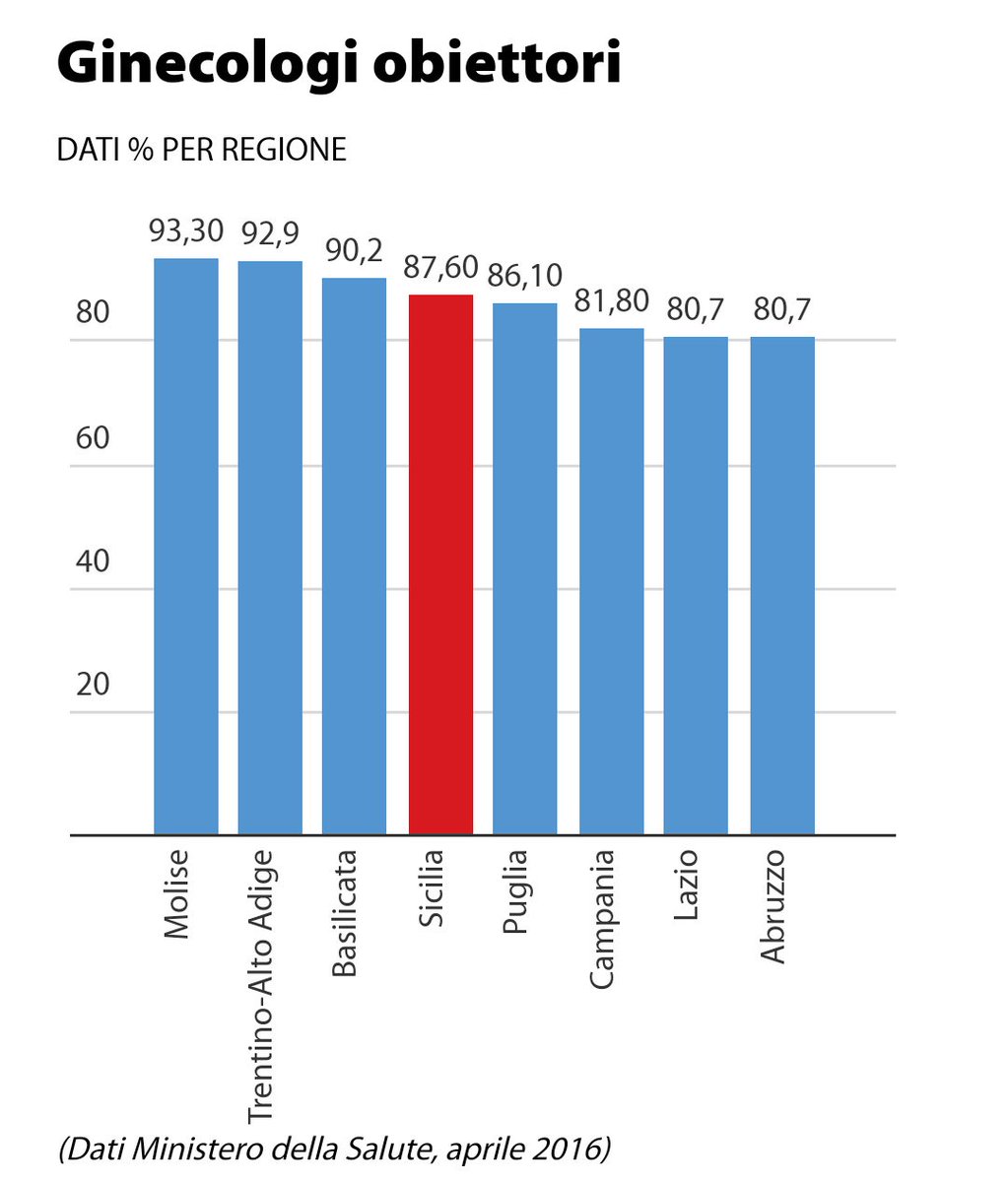 unoscribacchino's tweet photo. Il 22 maggio 1978 veniva approvata la #legge194 che depenalizzava e disciplinava le modalità di accesso all'interruzione volontaria di gravidanza.

Un diritto minacciato da obiettori e fanatici. https://t.co/vUZmZ4YgZh