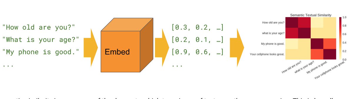 "Advances in Semantic Textual Similarity": <a href="/GoogleAI/">Google AI</a>'s new post on universal text embeddings: ai.googleblog.com/2018/05/advanc…

Pre-trained 512 dim #Tensorflow model: tensorflow.org/hub/modules/go… (already available in <a href="/scaletext_ai/">ScaleText</a>)