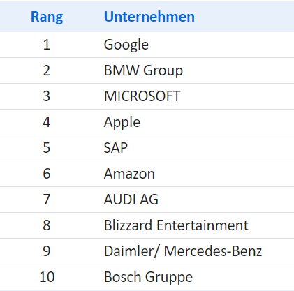 trendence_de's tweet photo. 6.000 Informatiker in ganz Deutschland haben im Rahmen des Trendence Absolventenbarometers 2018 abgestimmt - und das sind ihre 10 beliebtesten Arbeitgeber. Herzlichen Glückwunsch! #teba18
Hier geht's zum kompletten Ranking: https://t.co/ZSjiyCGZ1M https://t.co/BWB0gtgXLD