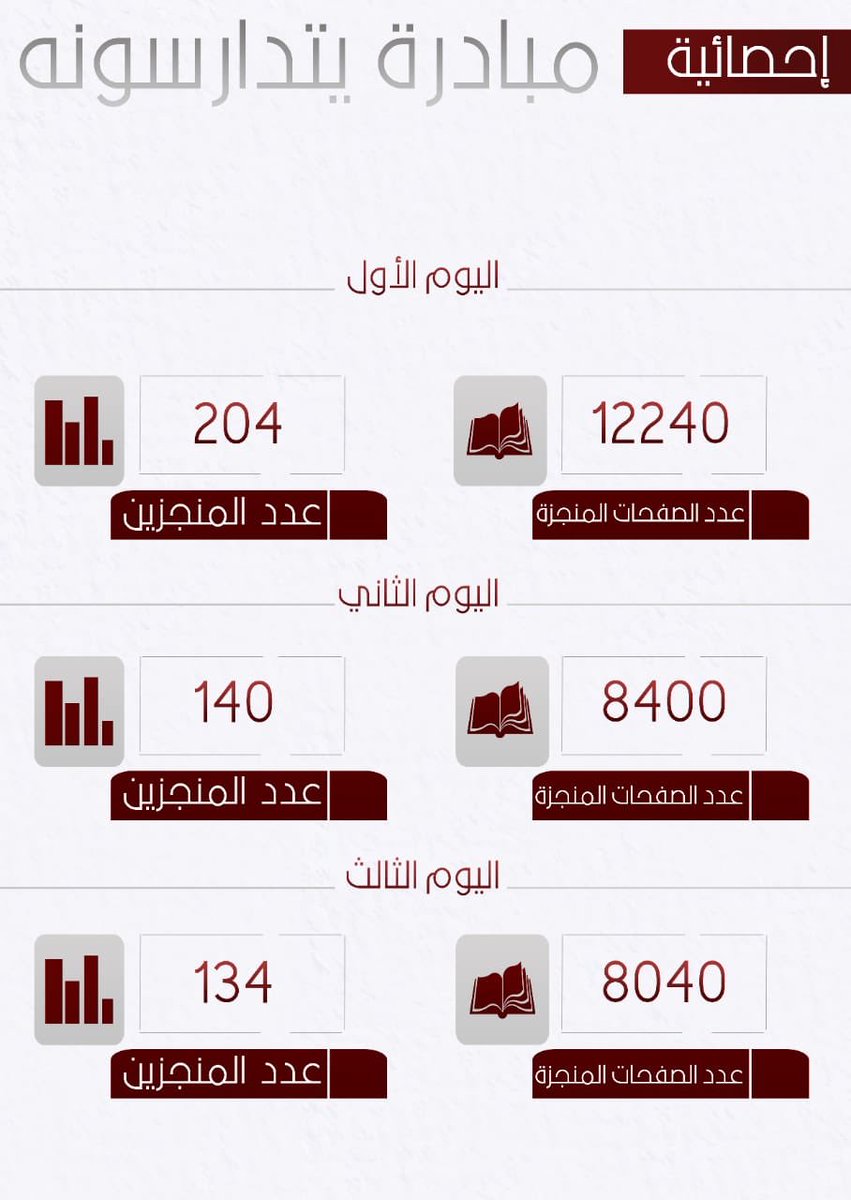6alb11's tweet photo. "اسأل المنجزين عن سعا��تهم والتذاذهم بإنجازهم"؟

إحصائية إنجاز من ١-٣ رمضان ..

 #تفسير_ابن_جزي https://t.co/va5UecyKDc