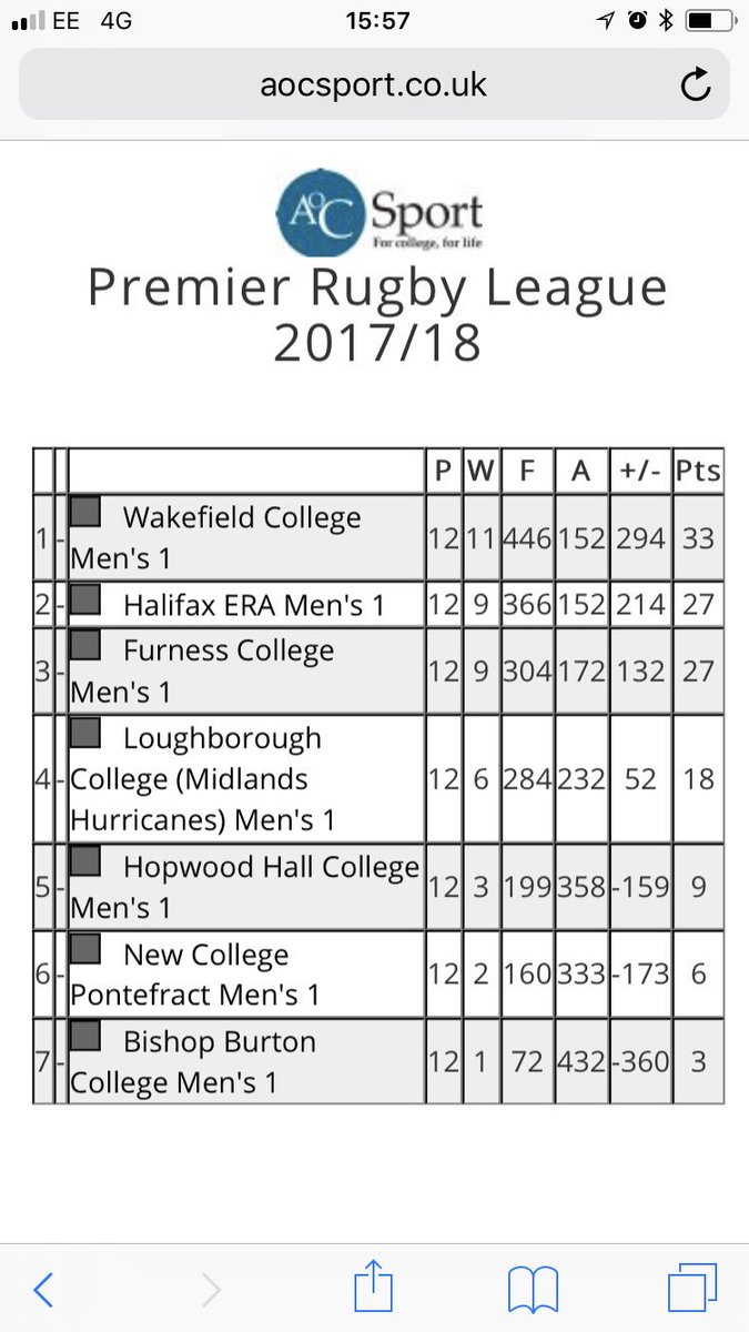 WakeyCollSport's tweet photo. Final league tables for the men’s Football 1 &amp; 2 and men’s Rugby League. Good year but looking forward to an even better 2018/19 #Wakefield #needakeeper #betterneverstops #InItToWinIt #development https://t.co/8vHArAfm0a