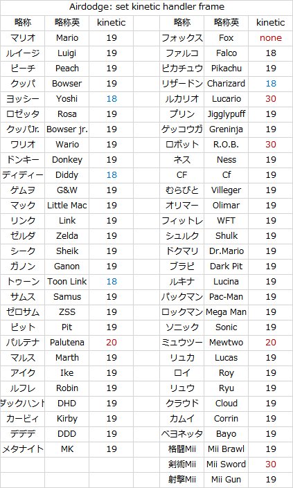 Drafix ドラフィ على تويتر 空中回避でふっとび硬直キャンセルした時 移動可能になるフレーム