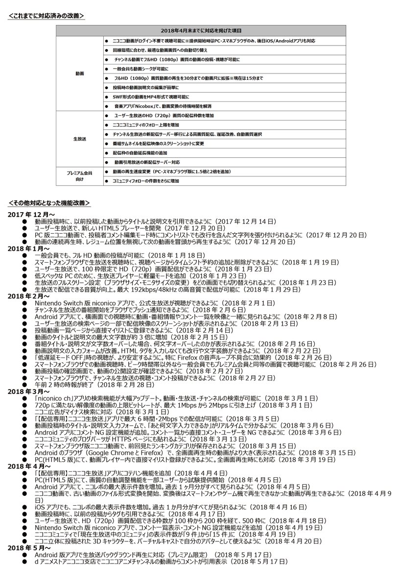 ニコニコ公式 もうすぐ春ですね 本日の生放送で発表された ニコニコ動画とニコニコ 生放送サービスの改善と今後の取り組み について 順次対応予定 18年内までに対応予定 をご報告させていただきます T Co I9lan3gltn 今後ともniconico