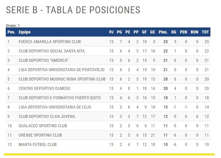 Fef Ecuador On Twitter Serie B Fuerza Amarilla Lidera
