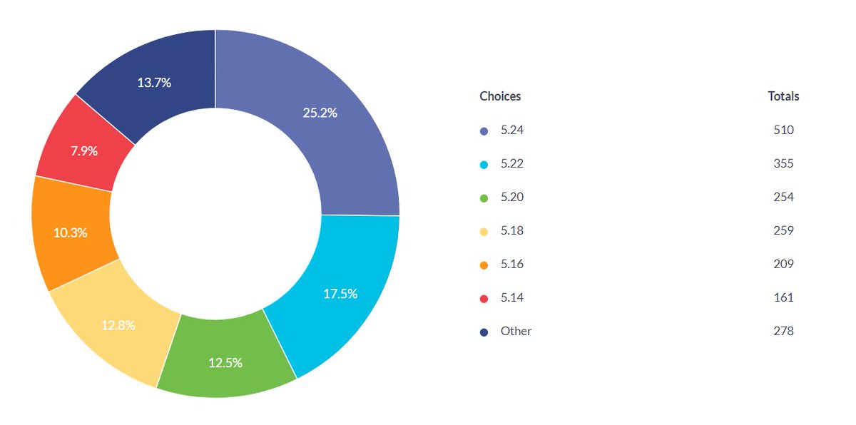 PerlWeekly's tweet photo. The 2018 Perl Developer Survey Results via @perlfoundation https://t.co/a6za6BmnUR https://t.co/cPCUxs5tgp
