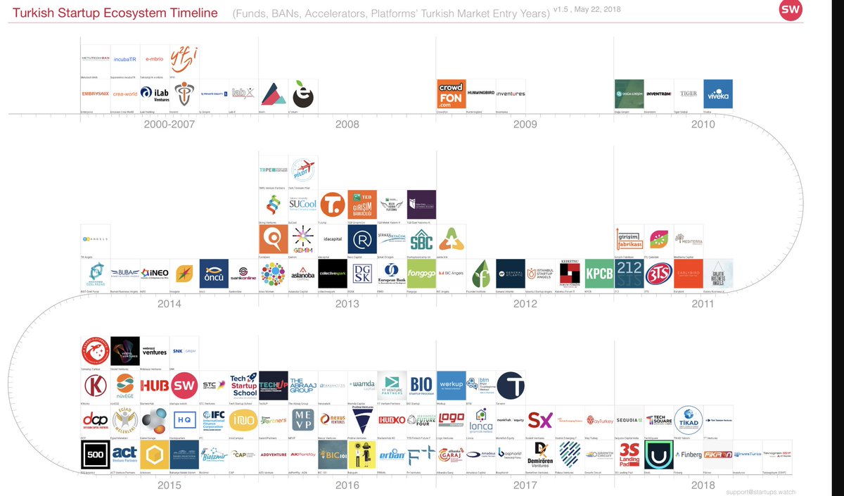Turkish Entrepreneurship Ecosystem Timeline V1.5 . İyi <a href="/startups_watch/">startups watch</a> görsellerinden ...