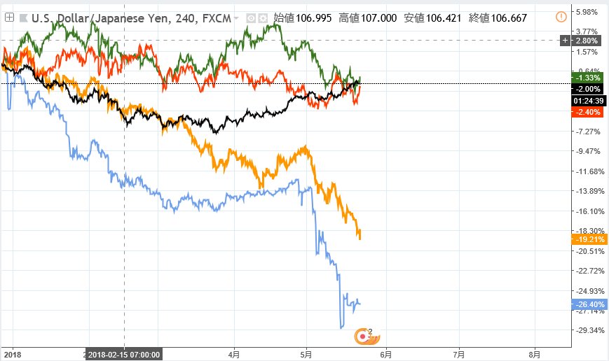 Wata サイドfire目指そう On Twitter 2018年始点でのドル円と高金利通貨の比較チャート 黒がドル円 2 赤がランド円 2 4 緑がメキシコペソ円 1 3 黄色がトルコリラ円 19 21 青がアルゼンチンペソ円 26 4 下2つは真っ逆さまですね よくわかります ドル