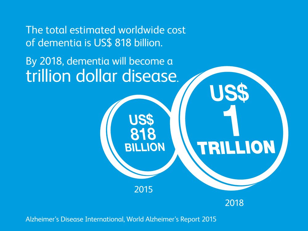 #WHA71 side event on tackling NCDs calls for countries to change behaviours, incentivise healthy choices &amp; regulate harmful industries to #beatNCDs. #Dementia costs global economy $1trillion annually. We all must invest in dementia now to achieve #UHC &amp; #SDGs