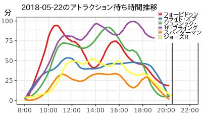 Usjポータル Usj 今日のユニバ混雑速報 18 05 22 21 05 ランクd 平均人気アトラク待ち時間は58分 過去365日中 243番目の混雑 T Co Btdegyqyu5