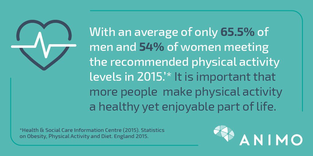 4 out of 10 men and half of women do not meet their recommended physical activity (in 2015). Exercise and mental health are closely linked, with evidence suggesting being more active boosts your mental wellbeing. #movement #health #exercise #obesity #wellbeing