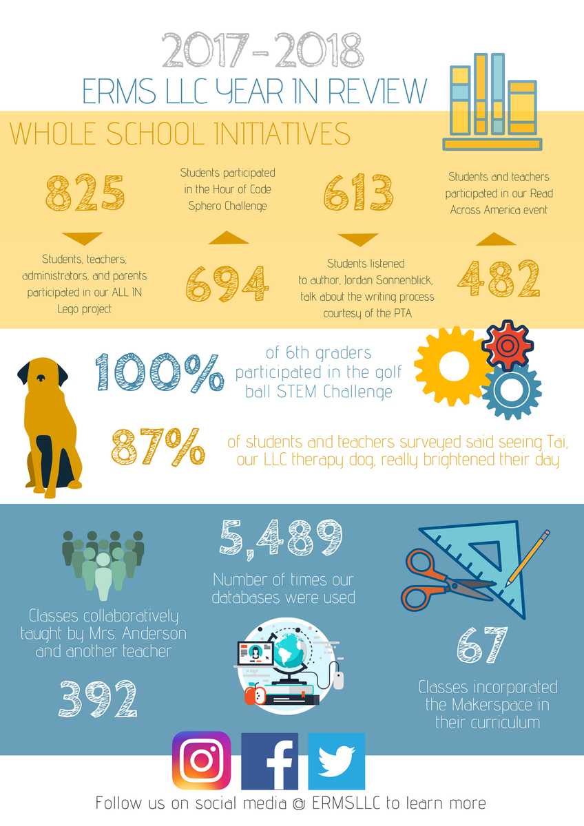 ERMSLLC's tweet photo. Here's whats been happening in the ERMS LLC this year. https://t.co/tKTvTLpGpm