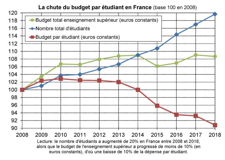 ...et masque parfois le message centrale surtout quand on compare des évolutions.Exemple : ce graphique de Piketty paru dans son blog du Monde http://piketty.blog.lemonde.fr/2017/10/12/budget-2018-la-jeunesse-sacrifiee/Message clair : le budget de l'université augmente 2x moins vite que les effectifs. (7/11)