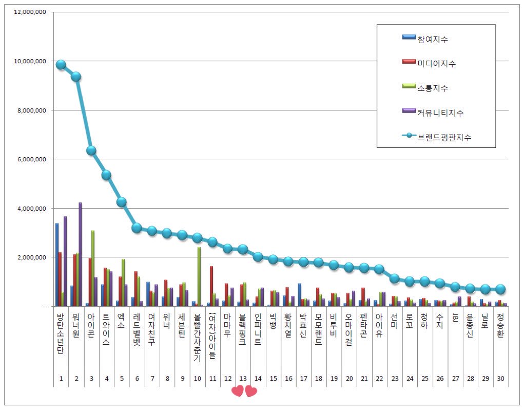BLACKPINKVZLA_'s tweet photo. ▶️[RANK] 

✨#BLACKPINK Se ubico en la #13 posición para el índice de reputación de marca (K-pop Groups) este mes de Mayo de 2018 ✨

link :https://t.co/TEcb2TwtAS …
via: @/LISANATIONS

_ #블랙핑크 #BLACKPINK https://t.co/jRI8KIQlrn