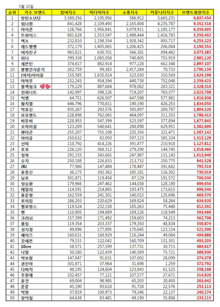 BLACKPINKVZLA_'s tweet photo. ▶️[RANK] 

✨#BLACKPINK Se ubico en la #13 posición para el índice de reputación de marca (K-pop Groups) este mes de Mayo de 2018 ✨

link :https://t.co/TEcb2TwtAS …
via: @/LISANATIONS

_ #블랙핑크 #BLACKPINK https://t.co/jRI8KIQlrn