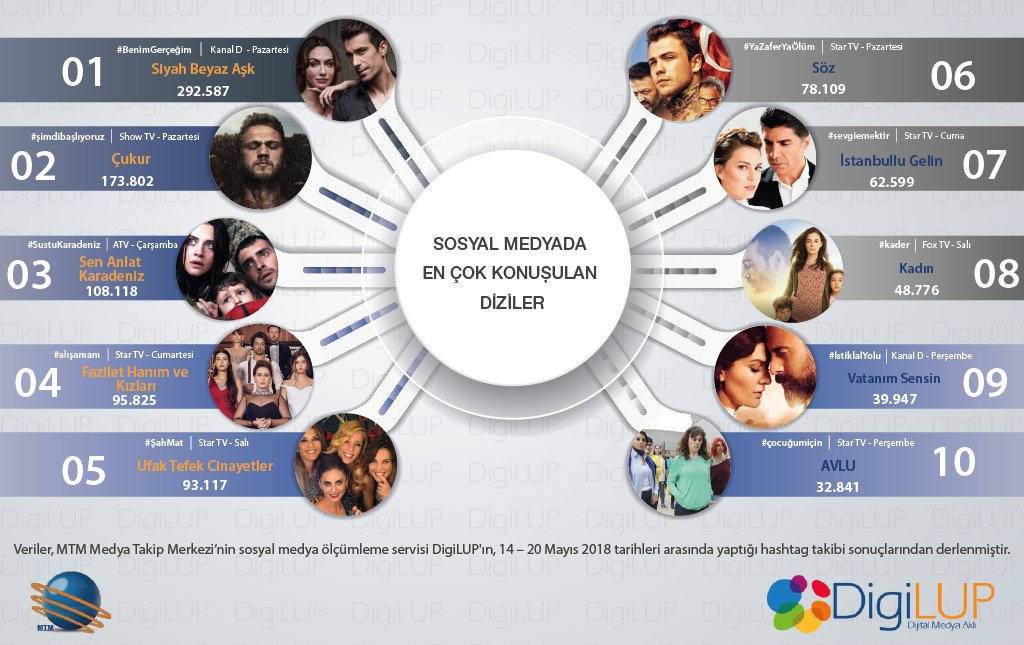 DigiLUP araştırdı!
İşte geçtiğimiz hafta sosyal medyada en çok konuşulan diziler: #SiyahBeyazAşk #Çukur #SenAnlatKaradeniz #FaziletHanımVeKızları #UfakTefekCinayetler